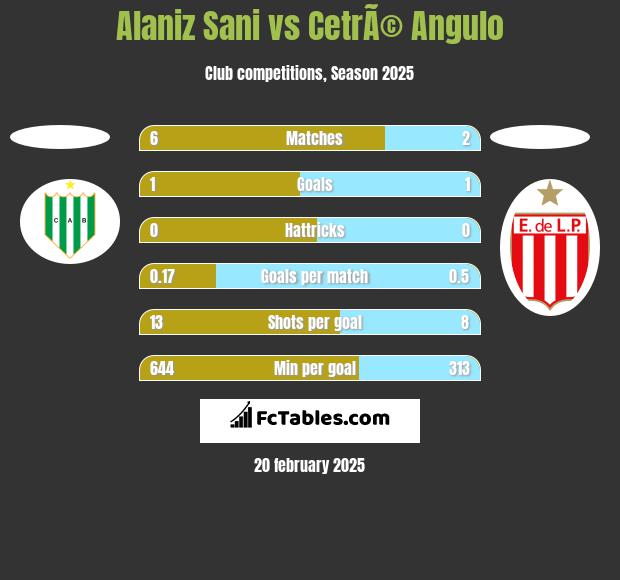 Alaniz Sani vs CetrÃ© Angulo h2h player stats