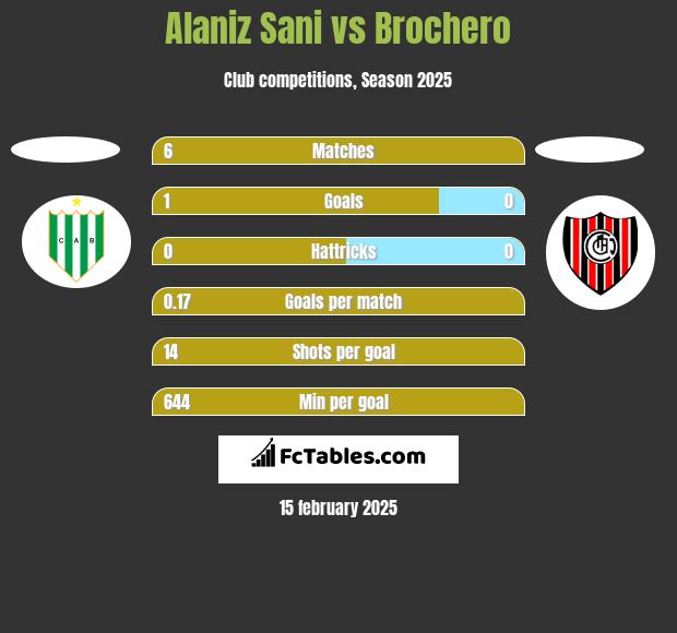 Alaniz Sani vs Brochero h2h player stats