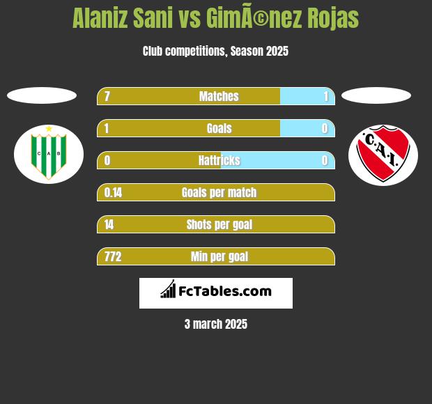 Alaniz Sani vs GimÃ©nez Rojas h2h player stats