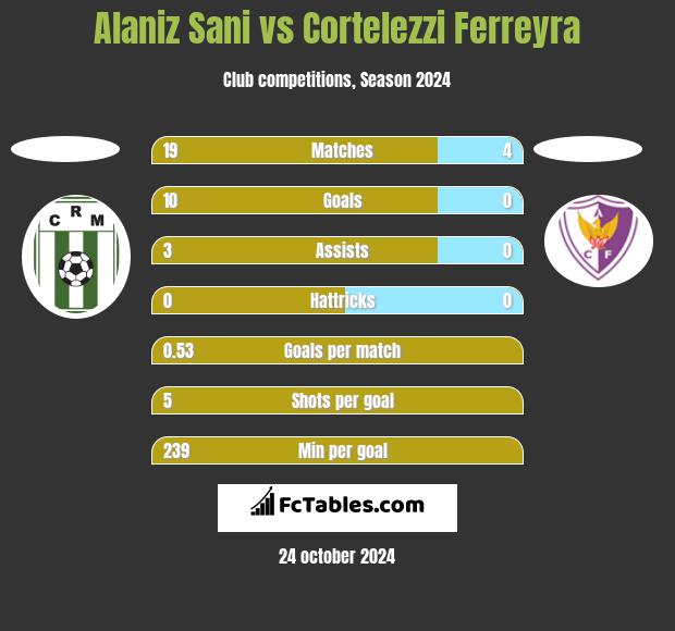 Alaniz Sani vs Cortelezzi Ferreyra h2h player stats