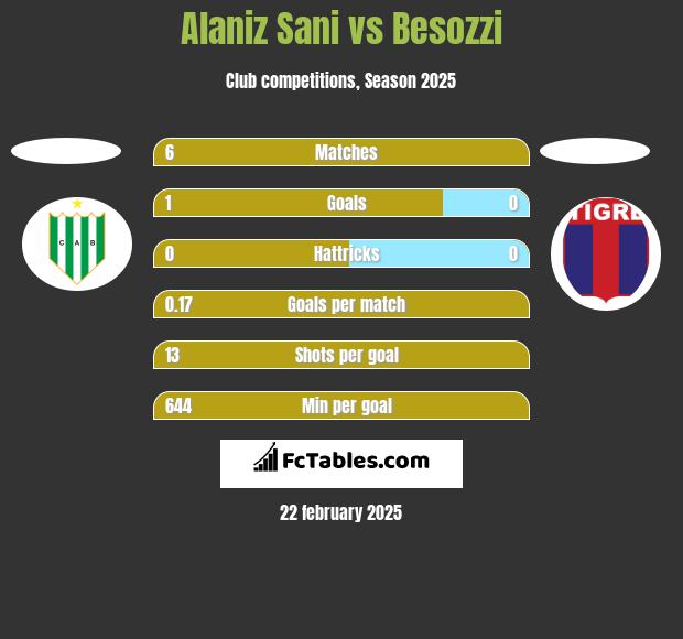 Alaniz Sani vs Besozzi h2h player stats