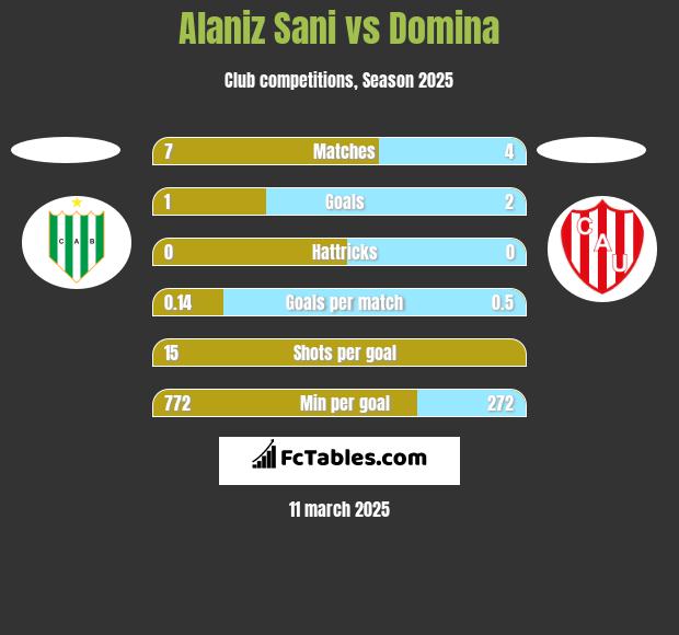 Alaniz Sani vs Domina h2h player stats