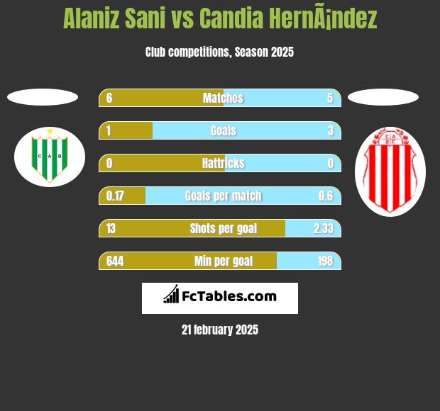 Alaniz Sani vs Candia HernÃ¡ndez h2h player stats