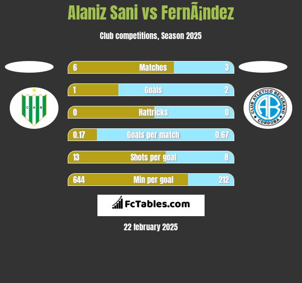 Alaniz Sani vs FernÃ¡ndez h2h player stats