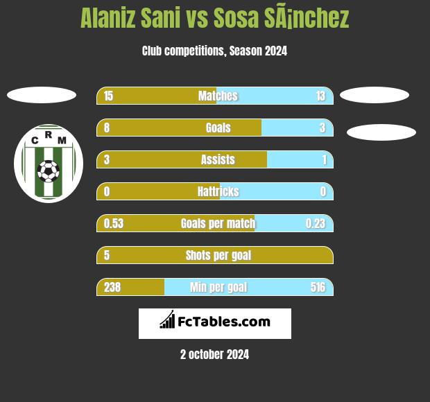 Alaniz Sani vs Sosa SÃ¡nchez h2h player stats