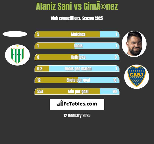 Alaniz Sani vs GimÃ©nez h2h player stats