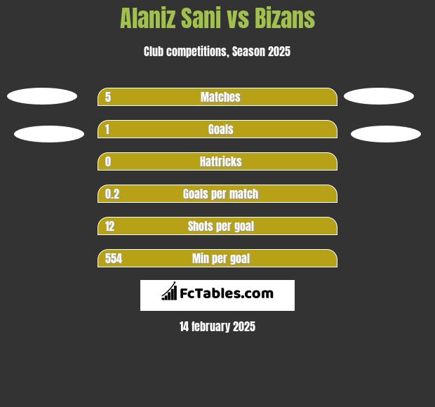 Alaniz Sani vs Bizans h2h player stats