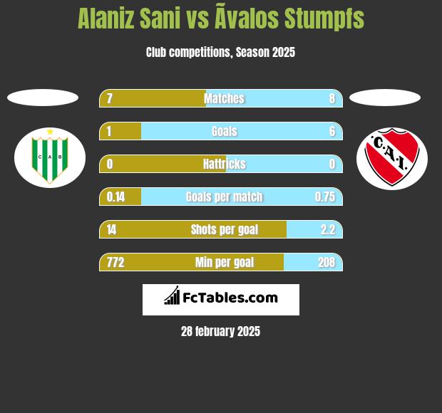 Alaniz Sani vs Ãvalos Stumpfs h2h player stats