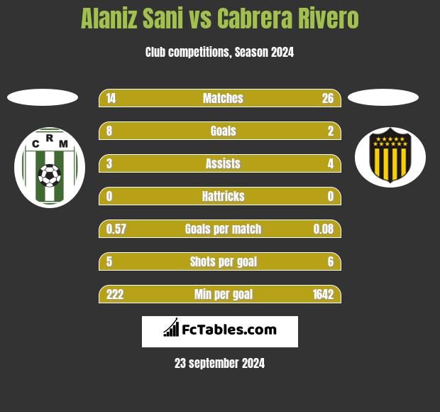 Alaniz Sani vs Cabrera Rivero h2h player stats