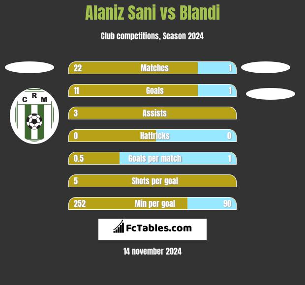 Alaniz Sani vs Blandi h2h player stats