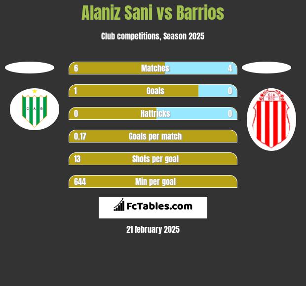 Alaniz Sani vs Barrios h2h player stats