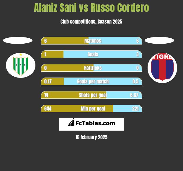 Alaniz Sani vs Russo Cordero h2h player stats