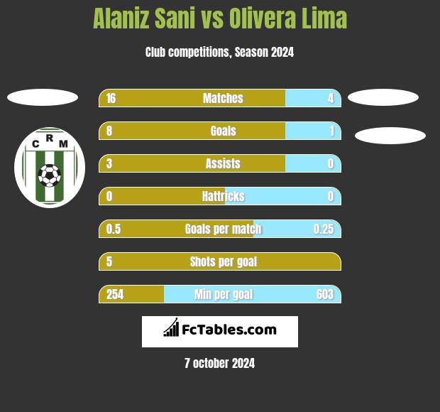 Alaniz Sani vs Olivera Lima h2h player stats