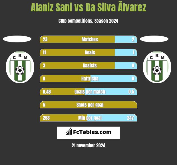 Alaniz Sani vs Da Silva Ãlvarez h2h player stats