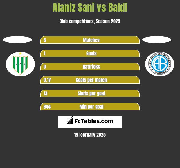 Alaniz Sani vs Baldi h2h player stats