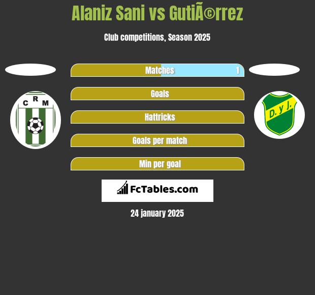 Alaniz Sani vs GutiÃ©rrez h2h player stats