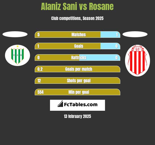 Alaniz Sani vs Rosane h2h player stats