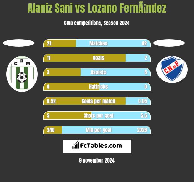 Alaniz Sani vs Lozano FernÃ¡ndez h2h player stats