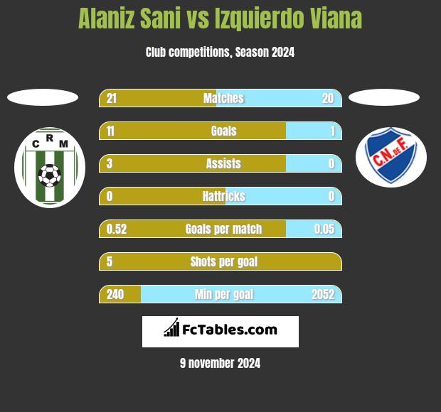 Alaniz Sani vs Izquierdo Viana h2h player stats