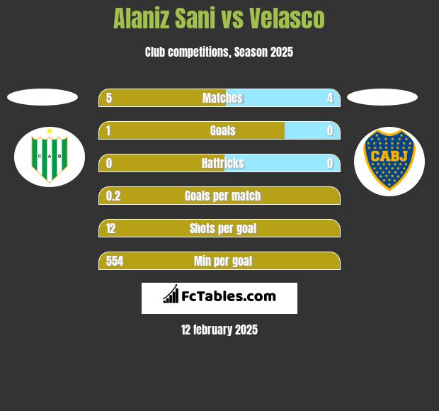 Alaniz Sani vs Velasco h2h player stats