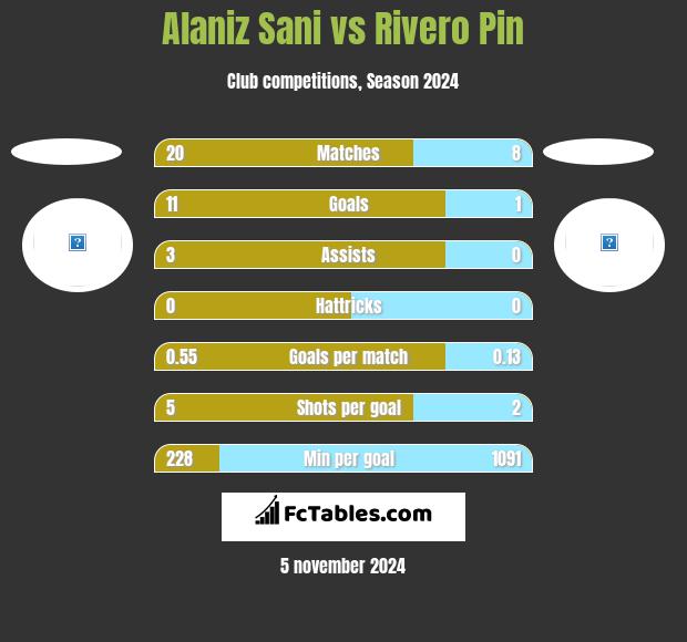 Alaniz Sani vs Rivero Pin h2h player stats