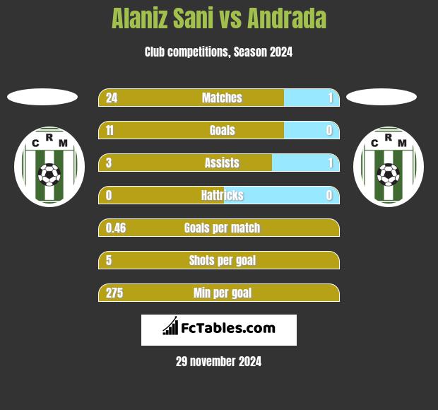 Alaniz Sani vs Andrada h2h player stats