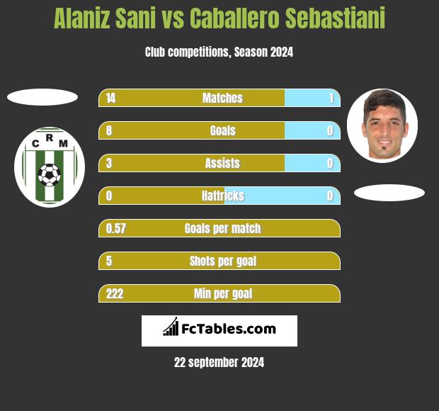 Alaniz Sani vs Caballero Sebastiani h2h player stats