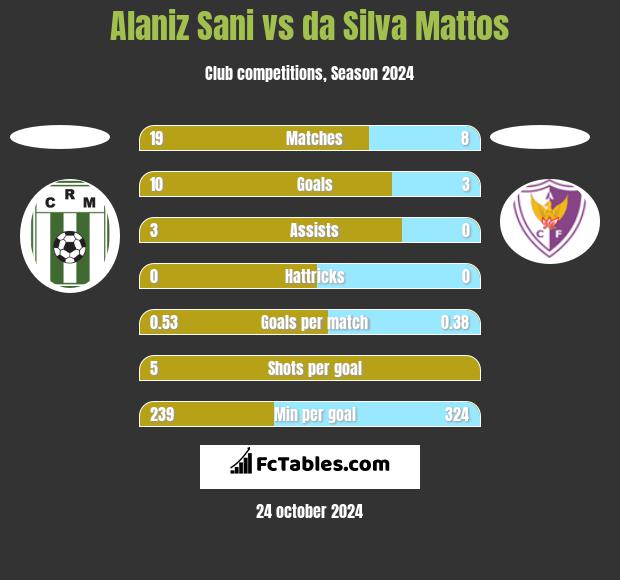 Alaniz Sani vs da Silva Mattos h2h player stats