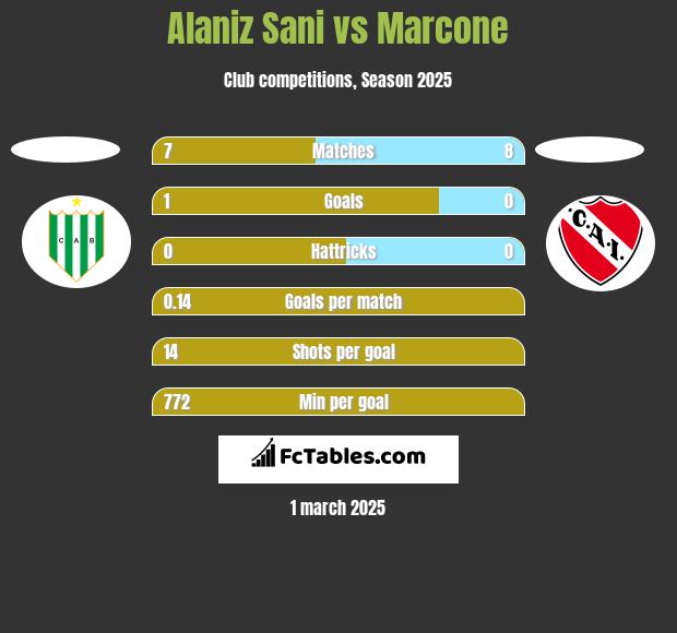 Alaniz Sani vs Marcone h2h player stats