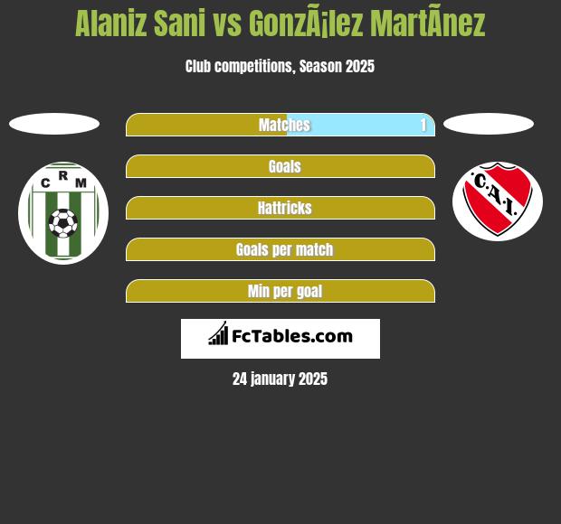 Alaniz Sani vs GonzÃ¡lez MartÃ­nez h2h player stats