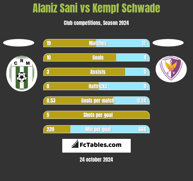 Alaniz Sani vs Kempf Schwade h2h player stats