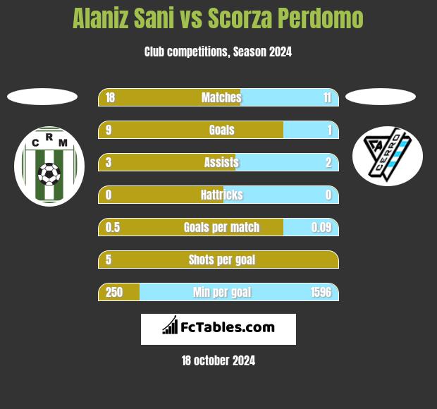 Alaniz Sani vs Scorza Perdomo h2h player stats