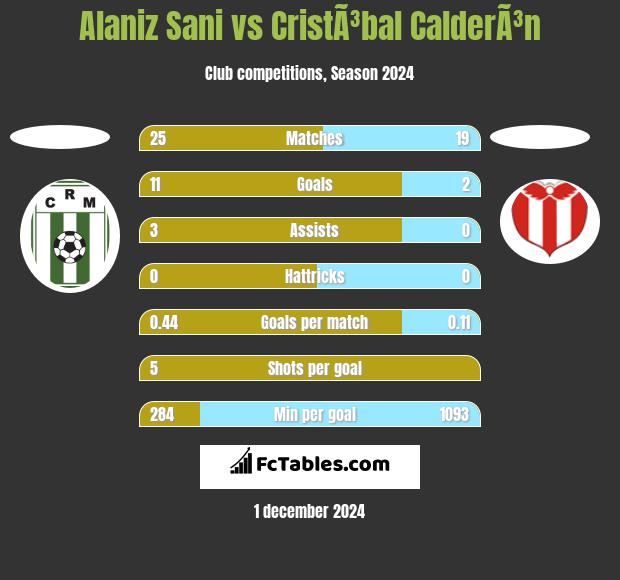 Alaniz Sani vs CristÃ³bal CalderÃ³n h2h player stats