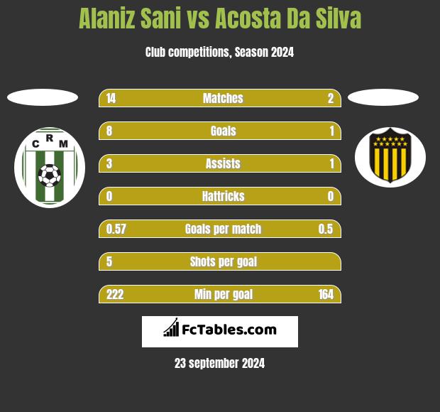 Alaniz Sani vs Acosta Da Silva h2h player stats