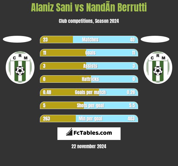 Alaniz Sani vs NandÃ­n Berrutti h2h player stats