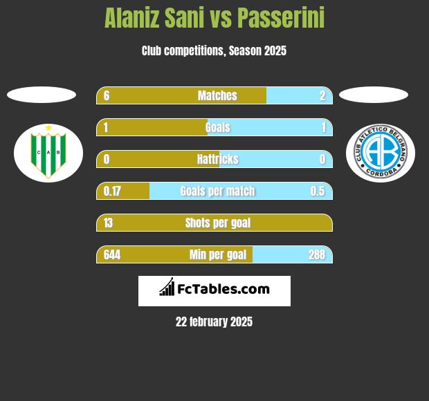 Alaniz Sani vs Passerini h2h player stats