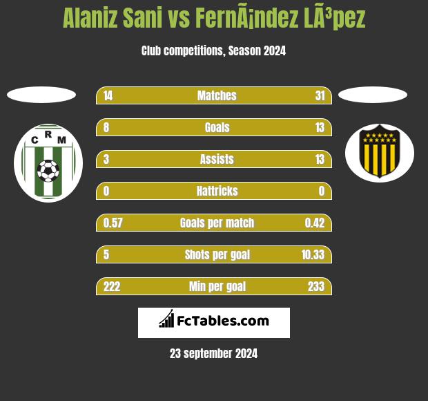 Alaniz Sani vs FernÃ¡ndez LÃ³pez h2h player stats