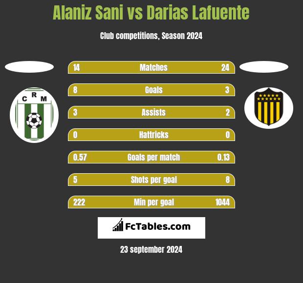 Alaniz Sani vs Darias Lafuente h2h player stats