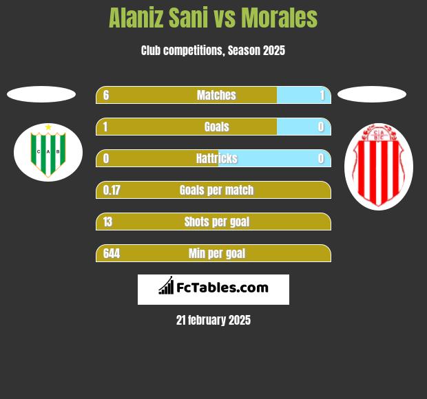 Alaniz Sani vs Morales h2h player stats