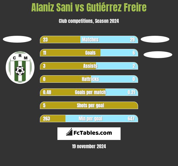 Alaniz Sani vs Gutiérrez Freire h2h player stats