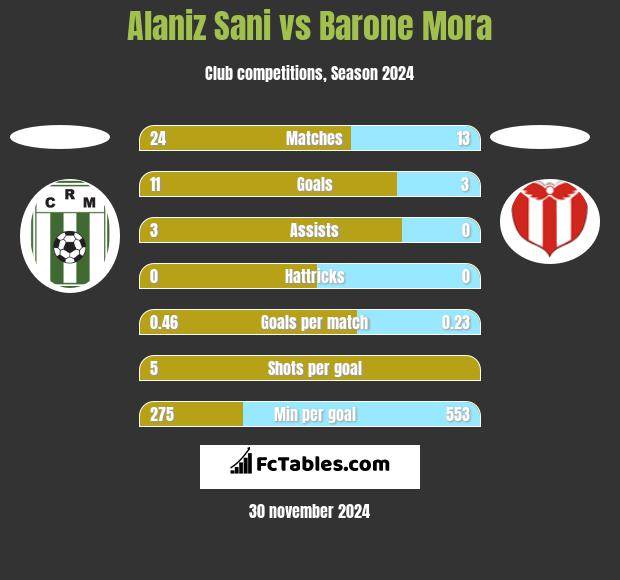 Alaniz Sani vs Barone Mora h2h player stats