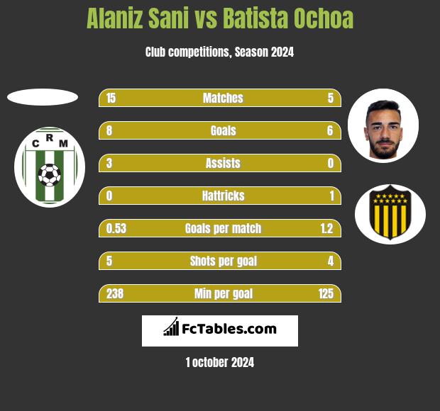 Alaniz Sani vs Batista Ochoa h2h player stats