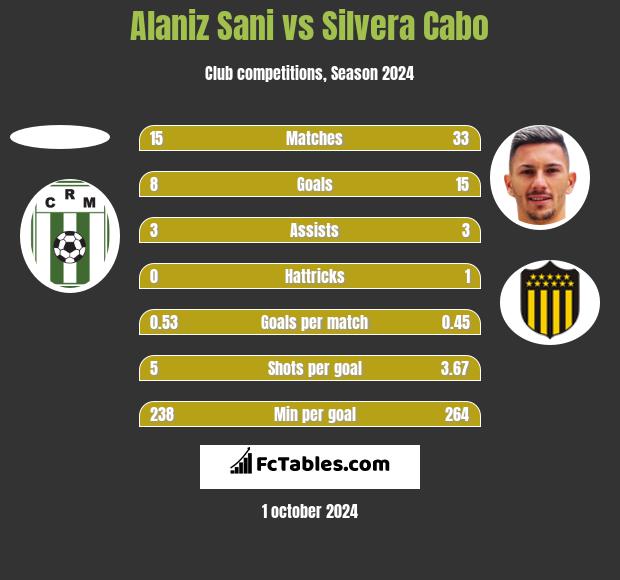 Alaniz Sani vs Silvera Cabo h2h player stats