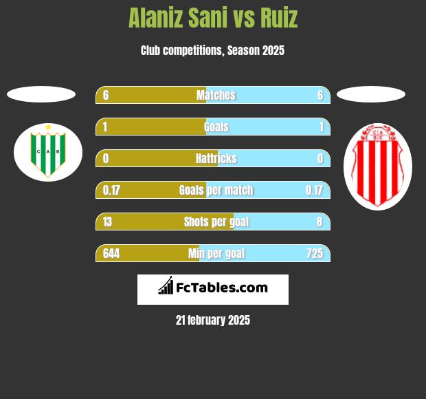 Alaniz Sani vs Ruiz h2h player stats