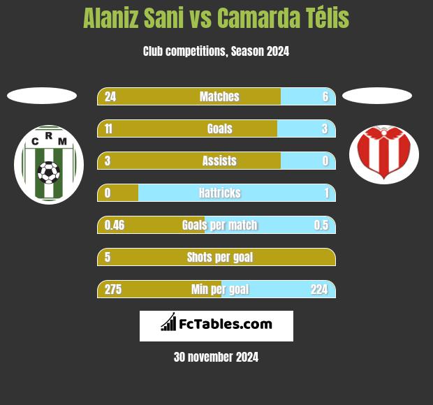 Alaniz Sani vs Camarda Télis h2h player stats