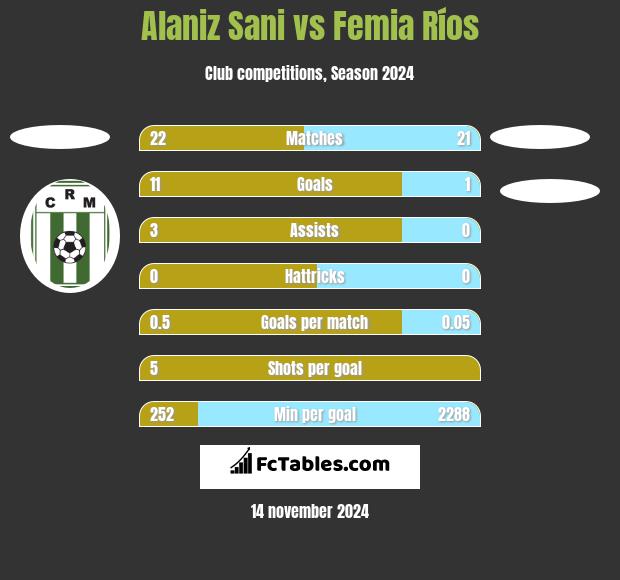 Alaniz Sani vs Femia Ríos h2h player stats