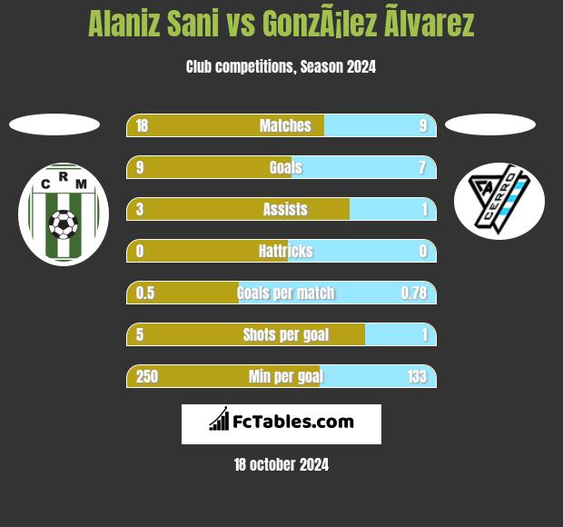 Alaniz Sani vs GonzÃ¡lez Ãlvarez h2h player stats