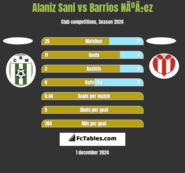 Alaniz Sani vs Barrios NÃºÃ±ez h2h player stats