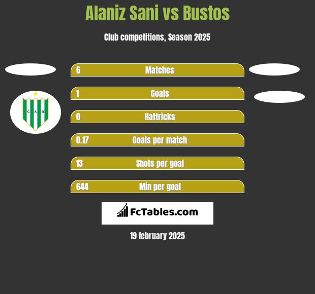 Alaniz Sani vs Bustos h2h player stats