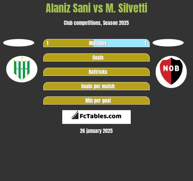 Alaniz Sani vs M. Silvetti h2h player stats